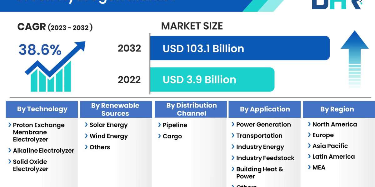 Green Hydrogen Sector Projected to Hit $103.1 Billion by 2032