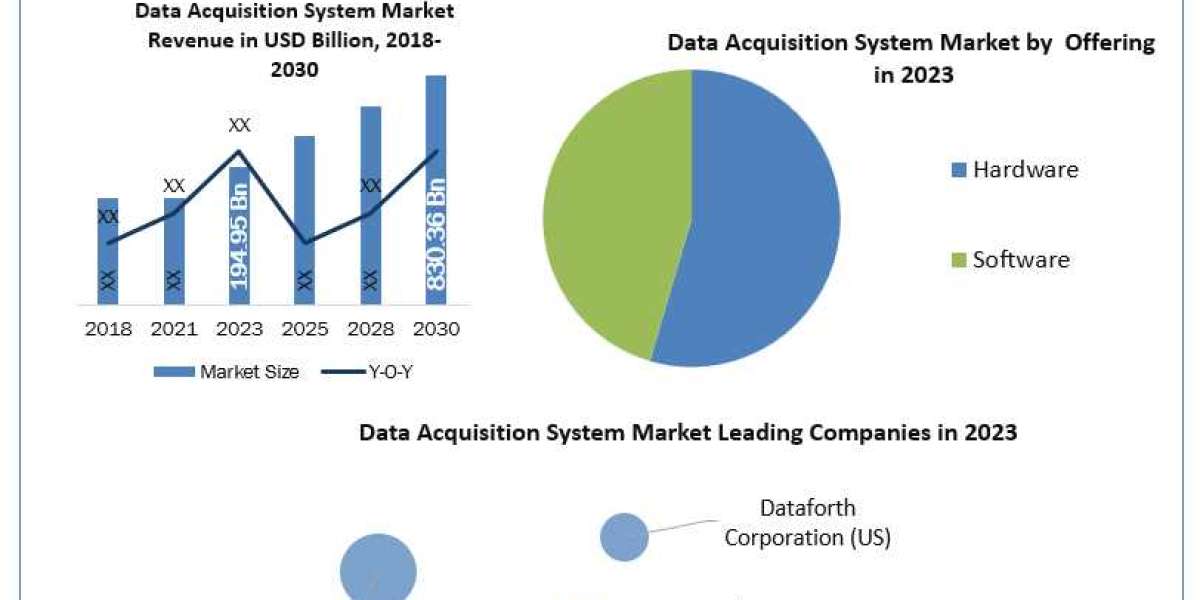 Data Acquisition System Market Industry Demand, SWOT Analysis, Upcoming Investments and Forecast to 2030