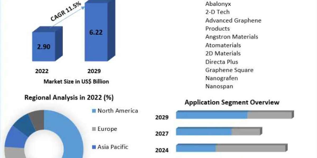 Graphene Infused Packaging Market Drivers in Future Analysis by 2029