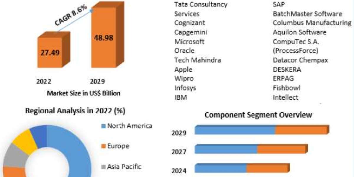 Pharmaceutical Software Market to be Driven by Increasing Disposable Income and Growing Emphasis on Personal Hygiene Dur
