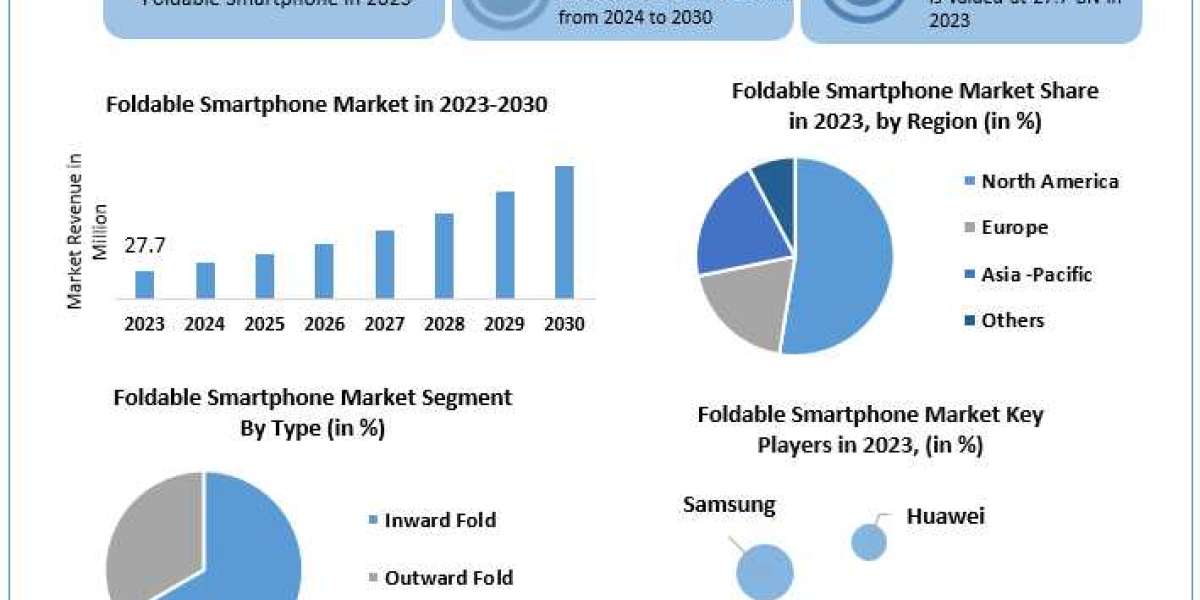 Foldable Smartphone Market Investment Scenario, Business Strategy, Trends and Regional Outlook 2030