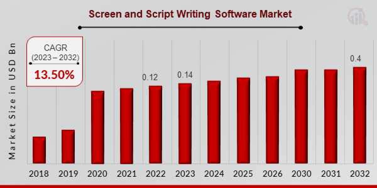 Screen and Script Writing Software Market Key Players Industry Analysis Report by 2032