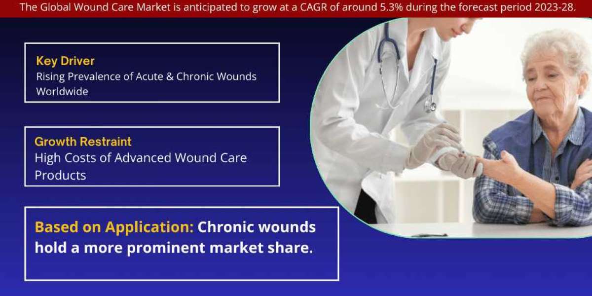 Wound Care Market Revenue, Trends Analysis, Expected to Grow 5.3% CAGR, Growth Strategies and Future Outlook 2028: Markn