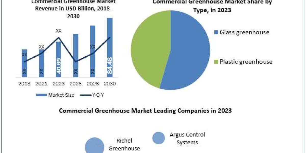 Commercial Greenhouse Market Investment Scenario, Business Strategy, Trends and Regional Outlook 2030