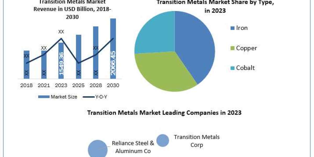 Transition Metals Market Future Trends, Top Key Manufacturers, Demands and Forecast to 2030