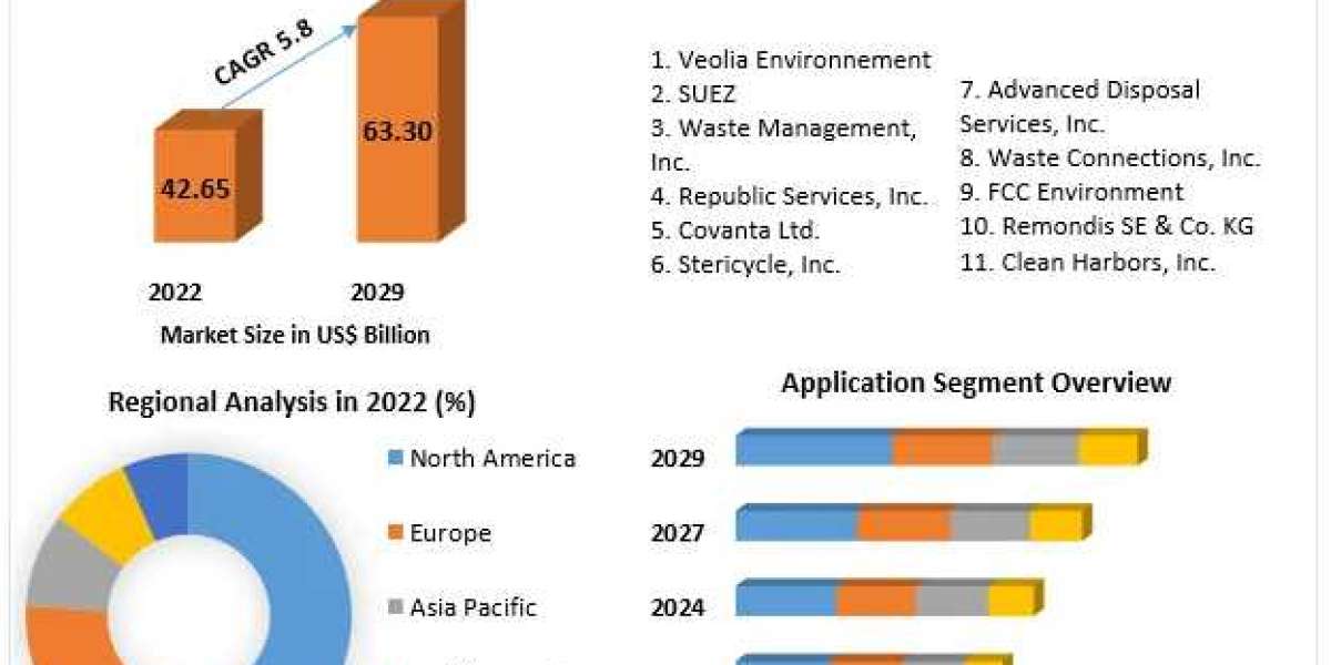 ​Food Waste Management Market Share, Growth, Industry Segmentation, Analysis and Forecast 2029