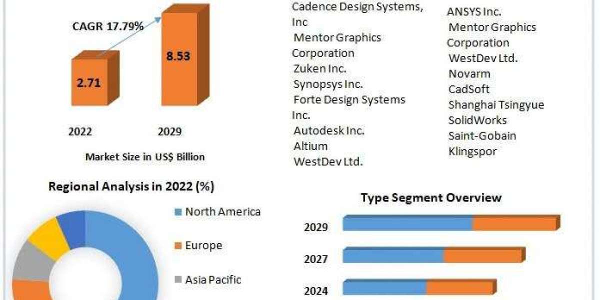 PCB Design Software Market Analysis , Share , Size and Business Intelligence