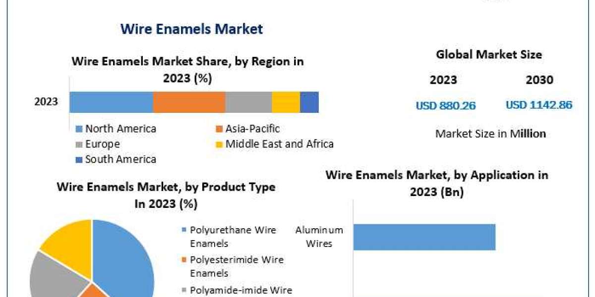 Wire Enamels Market: Unveiling Growth Trajectory Towards 2030