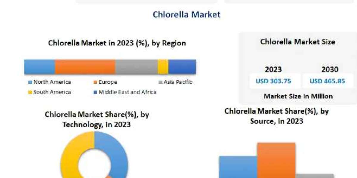 Chlorella Market  Size, Share, Trends, Growth, Analysis, Key Players, Report, Forecast 2024-2030