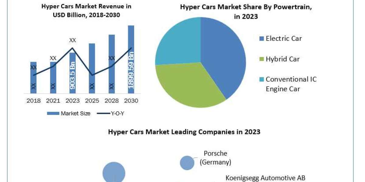 Hyper Cars Market