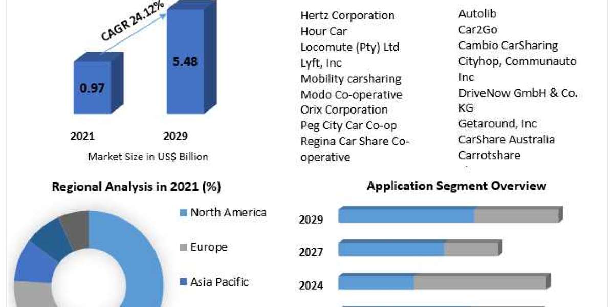 Peer-to-Peer (P2P) Car-sharing Market Opportunities, and Market Forecast-2029