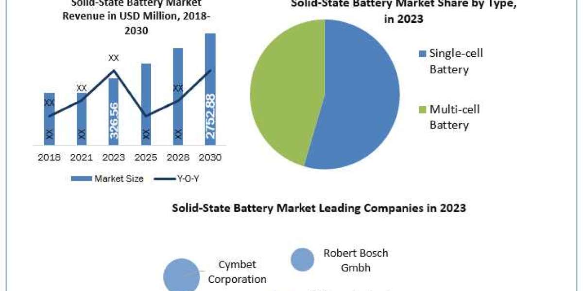 Solid-State Battery Market Size, by Segmentation, company Sales and Revenue, Production Capacity Forecasted by Region 20