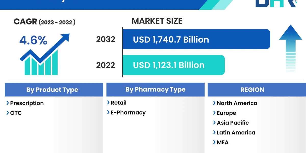 Pharmacy Market Anticipating Significant Revenue Growth Due to Surging Demand in the Industry