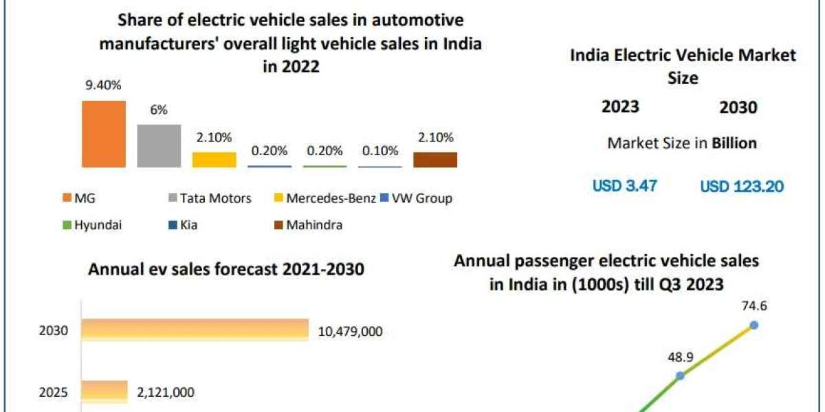​Indian Electric Vehicle Market Size, Leading Players, Analysis, Sales Revenue and Forecast 2030
