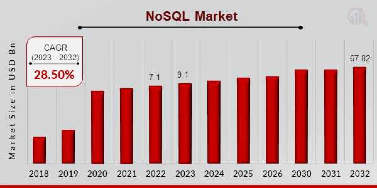 NoSQL Market Expected to Secure Notable Revenue Share during 2023-2032