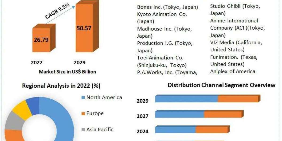 Anime Market Analysis,  Trends, New Opportunities and Forecast 2030