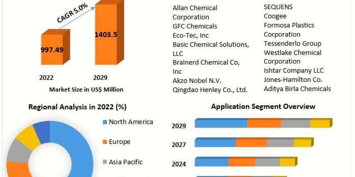 ​Hydrochloric Acid Market Analysis by Key Players, End-User, Type, Application, Regions and Forecast to 2029