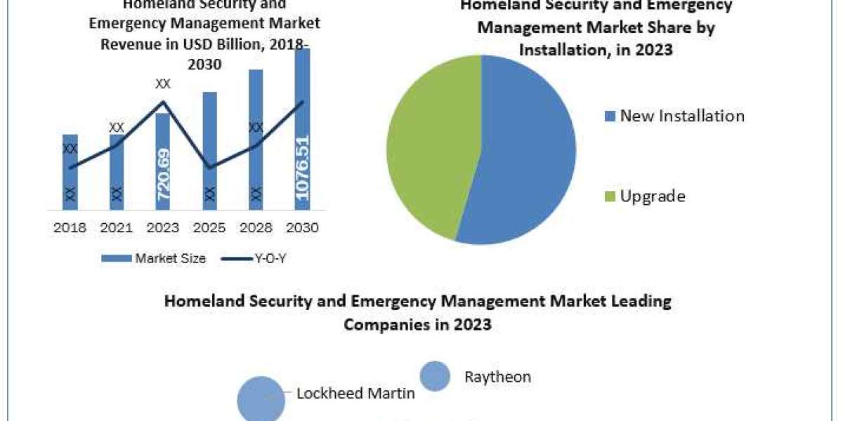 Homeland Security and Emergency Management Market Revenue, Regional Size, Strategies and Forecast Research 2030