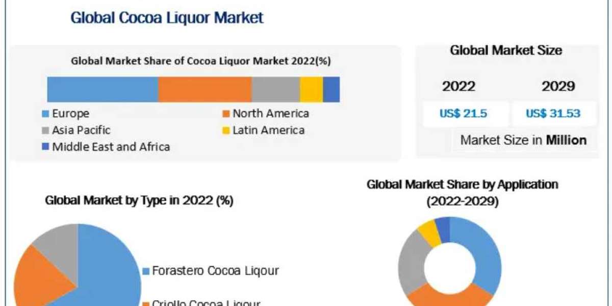 Cocoa Liquor Market Projected Growth to US$ 31.53 Million by 2029