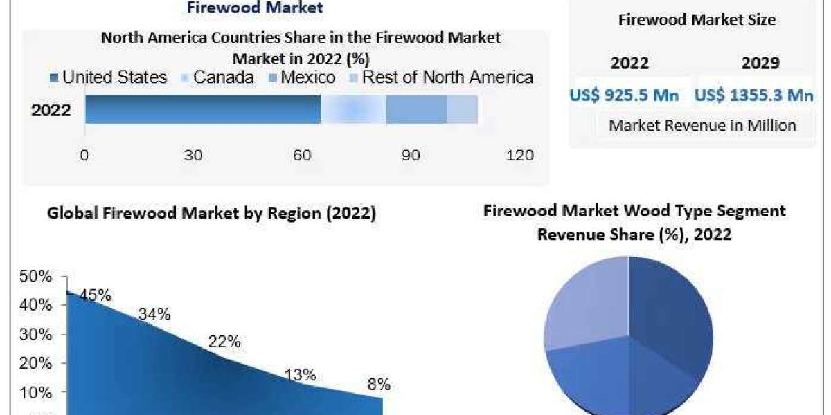 Firewood Market New Opportunities,Leading players And SWOT Analysis
