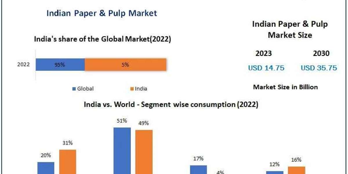 Indian Paper & Pulp Market Production Analysis, Opportunity Assessments and Forecast 2030