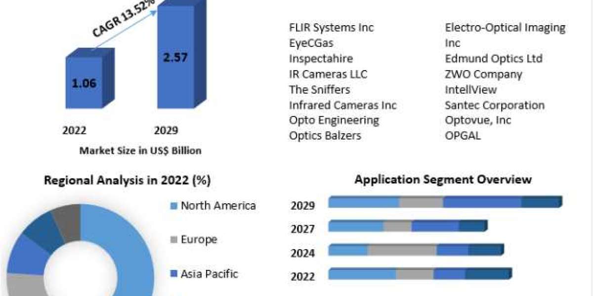 Optical Imaging Camera Market Size To Grow At A CAGR Of 13.52% In The Forecast Period Of 2023-2029