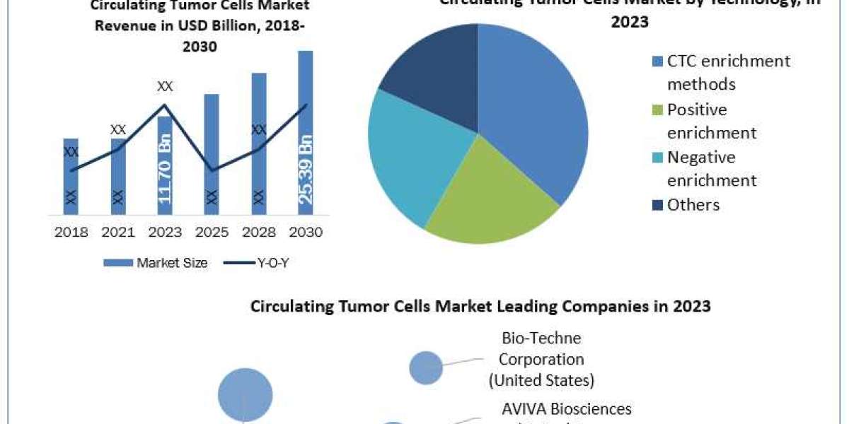Circulating Tumor Cells Market Top Key Players with, Rate, Recent Development, Revenues and Forecast 2030
