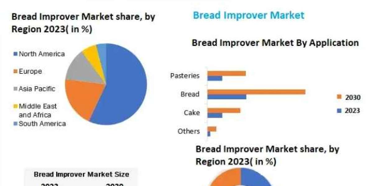 Unveiling the Dynamics of the Bread Improver Market Analysis, Share, Size, and Growth Trends