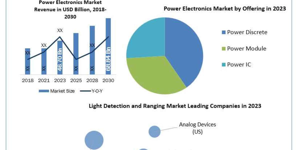 Power Electronics Market Company Profiles, Demand, Key Discoveries, Income & Operating Profit 2030