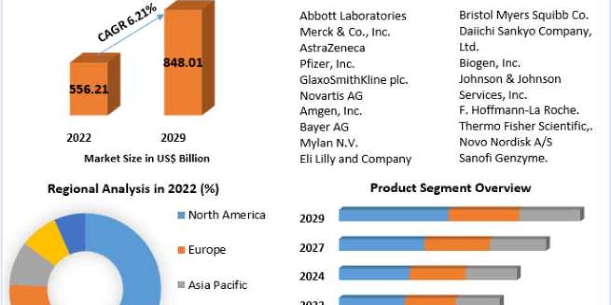 Personalized Medicine Market Growth Prospects, Future Industry Landscape 2029
