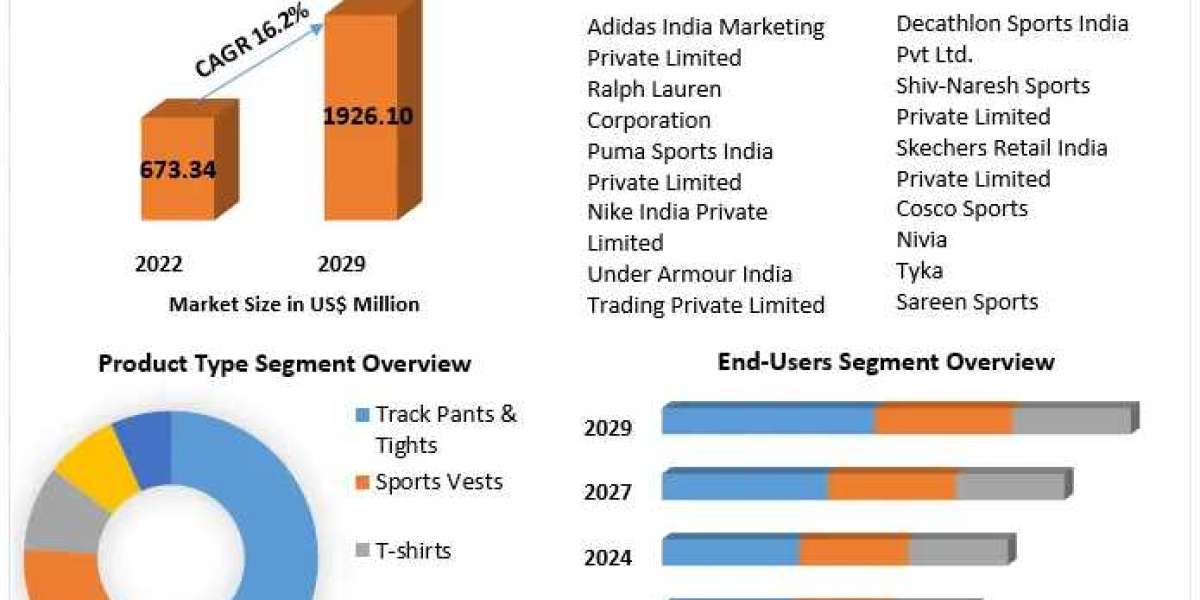 Addressing the Growing Demand for Sports Apparel in India
