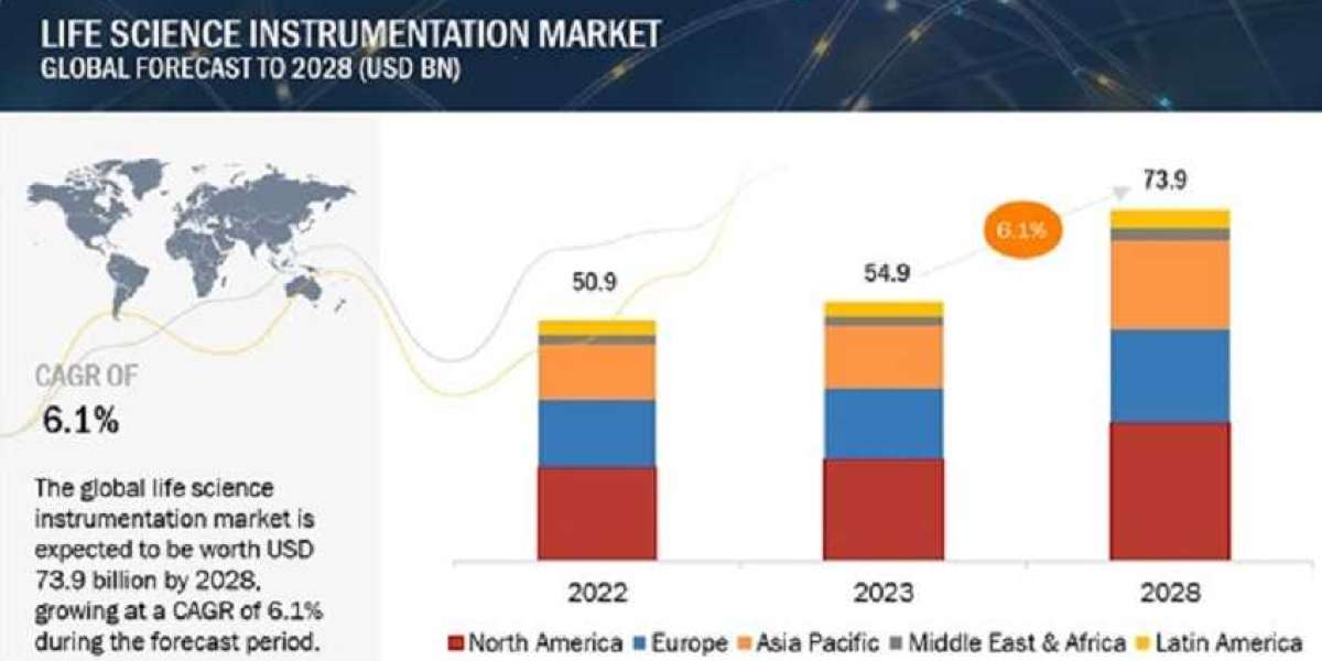 Global Life Science Instrumentation Market Analyzed in New Market Report