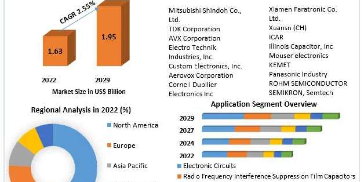 ​Film Capacitor Market Share, Growth, Industry Segmentation, Analysis and Forecast 2029