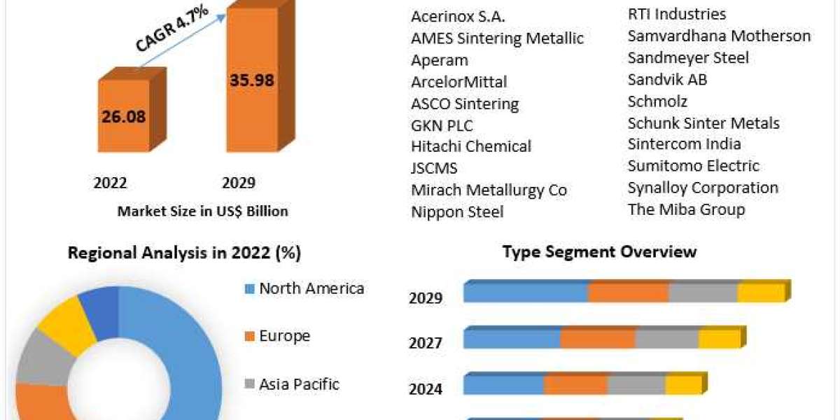 Sintered Steel Market  Emerging Technologies, Prominent Players, Future Plans and Forecast till 2030