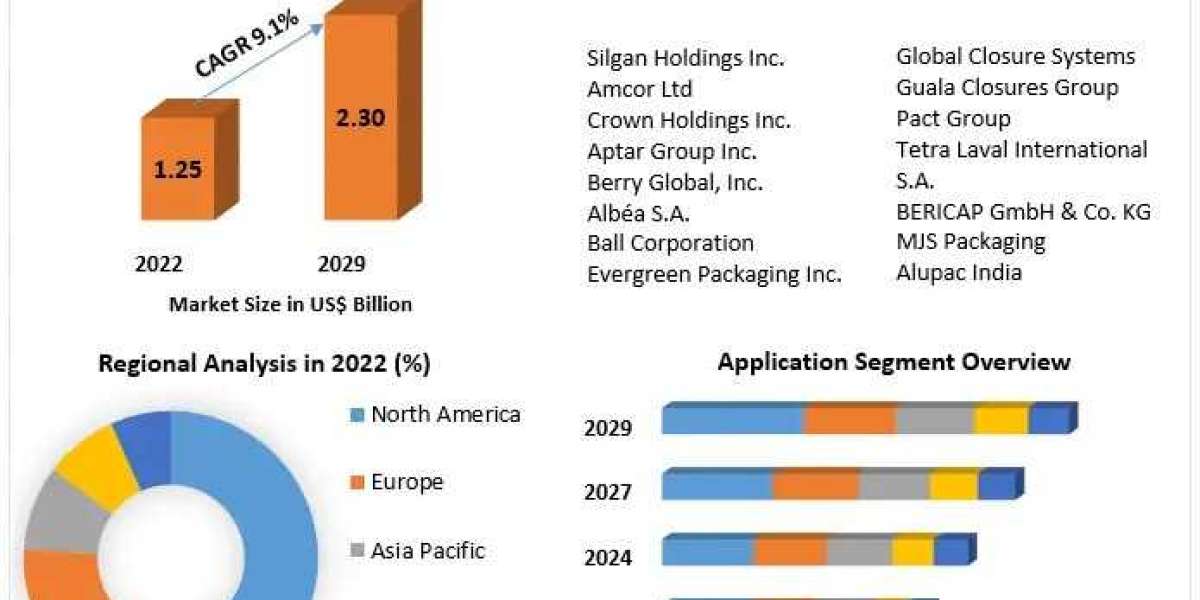 Lug Caps Market  Growth, Trends, Size, Future Plans, Revenue and Forecast 2030