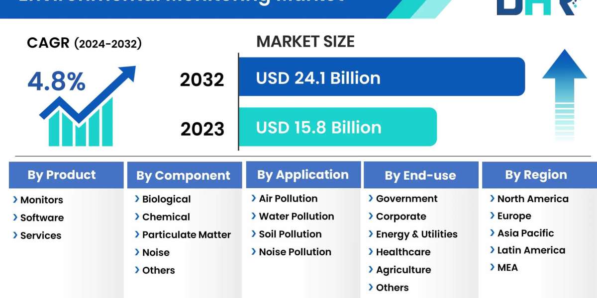 Environmental Monitoring Market size surged from USD 15.8 Billion in 2023
