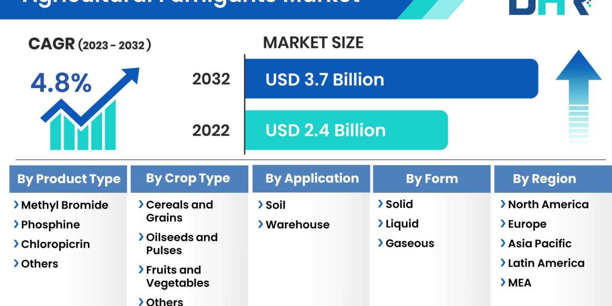 Agricultural Fumigants Market Preparing for the Unforeseen Future in 2032: SWOT and Feasibility Analysis