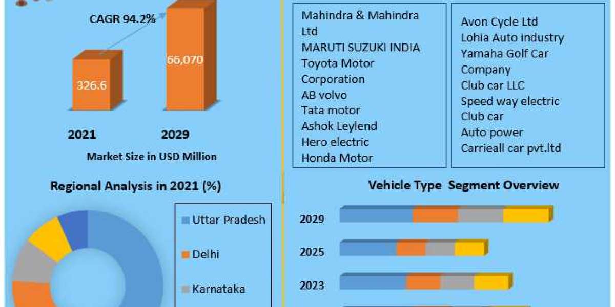 ​India Electric Vehicle Market Global Share, Segmentation, Analysis and Forecast 2029
