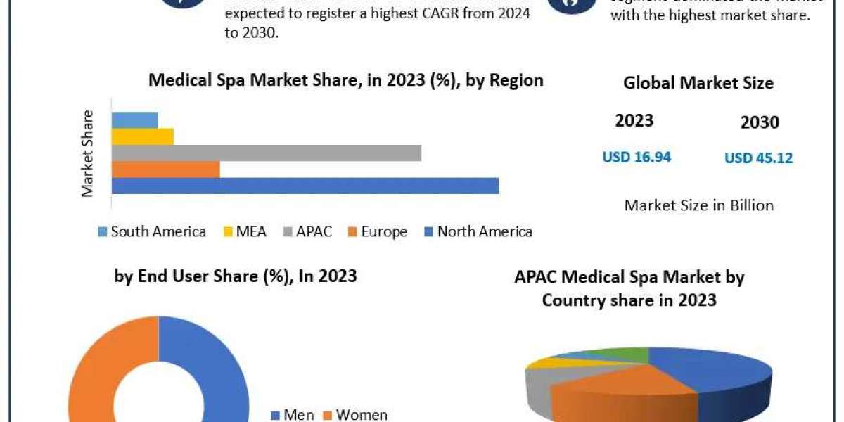 ​Medical Spa Market Opportunities, Sales Revenue, Leading Players and Forecast 2030
