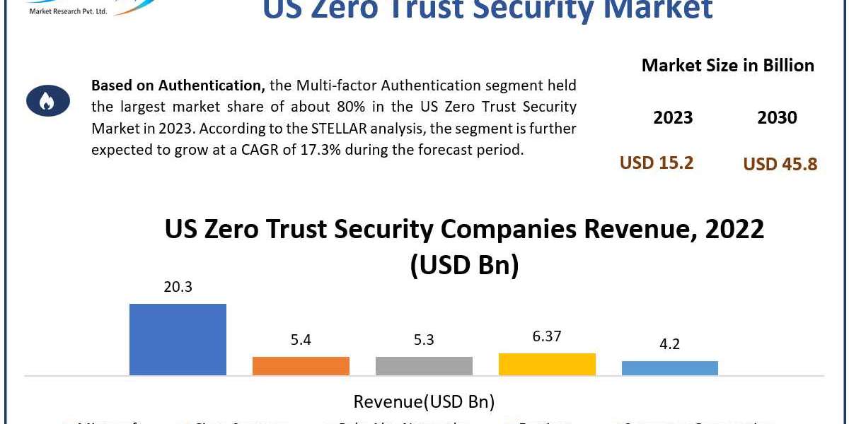 US Zero Trust Security Market Size, Growth Opportunities, Leading Players and Forecast to 2024-2030