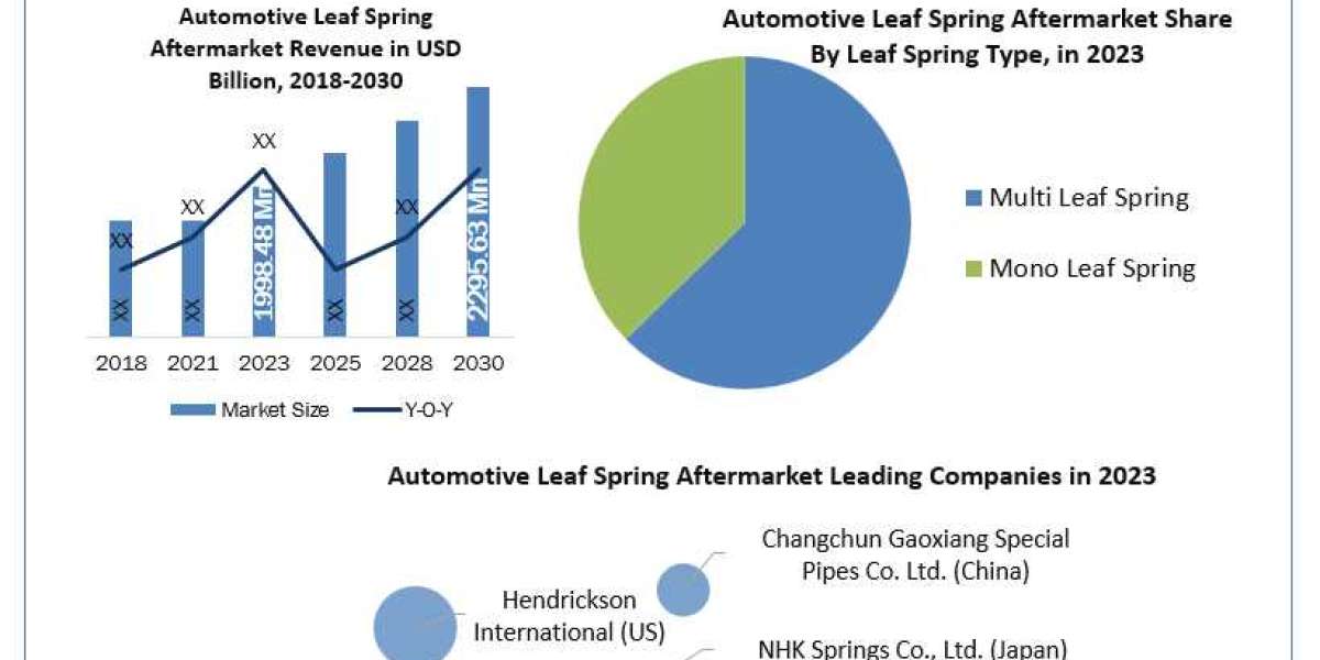 Automotive Leaf Spring Aftermarket New Companies Analysis by Leading Vendors Strategies 2030