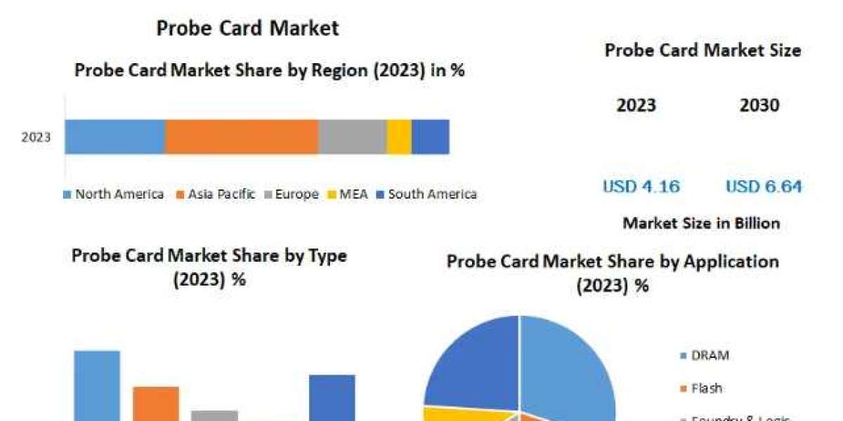 Probe Card Market Growth, Consumption, Revenue-2030