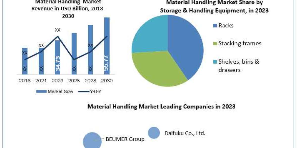 Material Handling Equipment Market Trends, Demand, Technology Progress, Company Overview Forecast to 2030