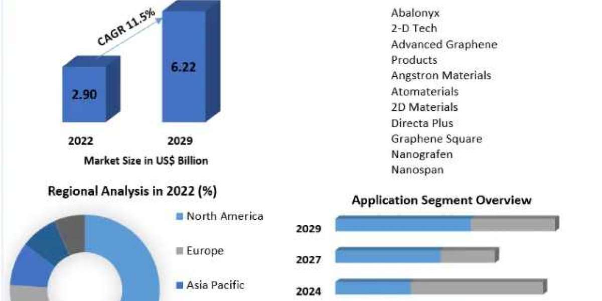 Graphene Infused Packaging Market Industry Forecast Report 2029