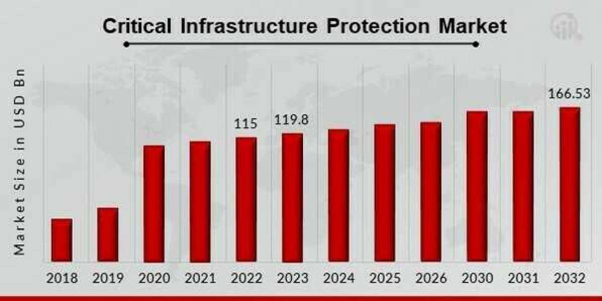 Critical Infrastructure Protection Market – Overview On Demanding Applications 2032