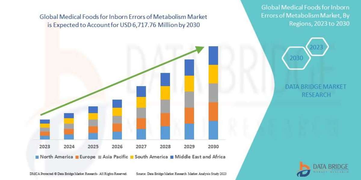 Medical Foods for Inborn Errors of Metabolism Market Size, Share, Trends, Demand, Growth and Analysis