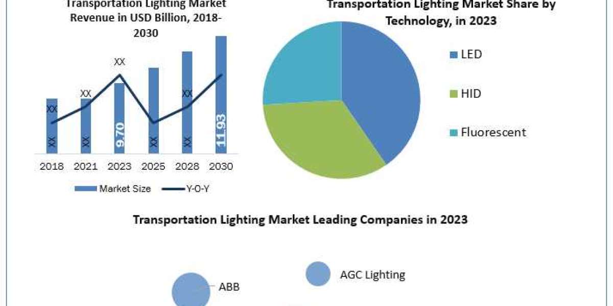 Transportation Lighting Market