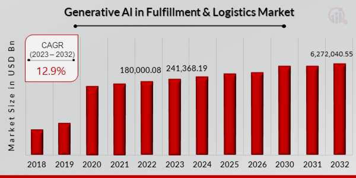 Generative AI in Fulfillment & Logistics Market Comprehensive Shares, Historical Trends And Forecast By 2032