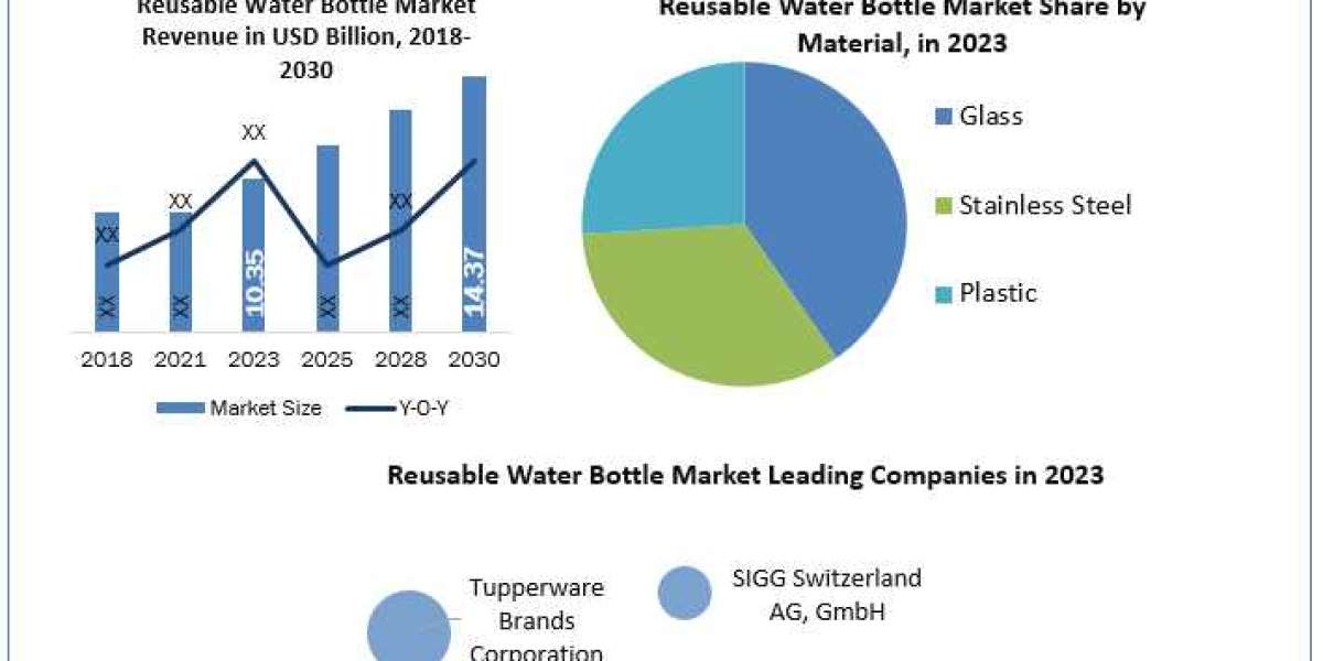Reusable Water Bottle Market Size, Future Business Prospect, Product Features, Trends Analysis 2030