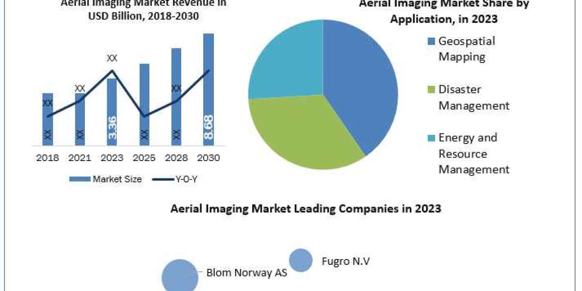 Aerial Imaging Market Industry Share, Size, Revenue, Business Boosting Strategies 2030
